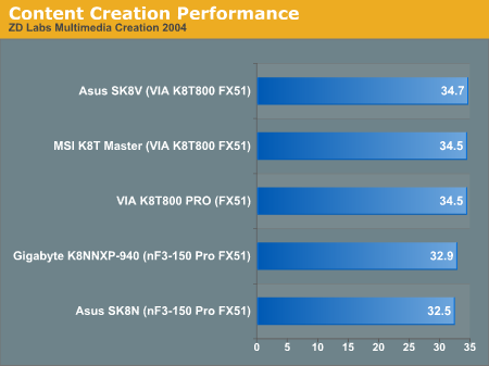 Content Creation Performance